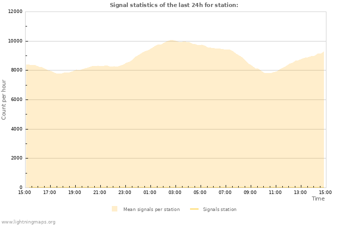 Grafikonok: Signal statistics