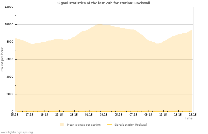 Grafikonok: Signal statistics