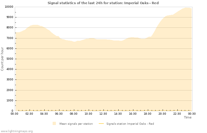 Grafikonok: Signal statistics