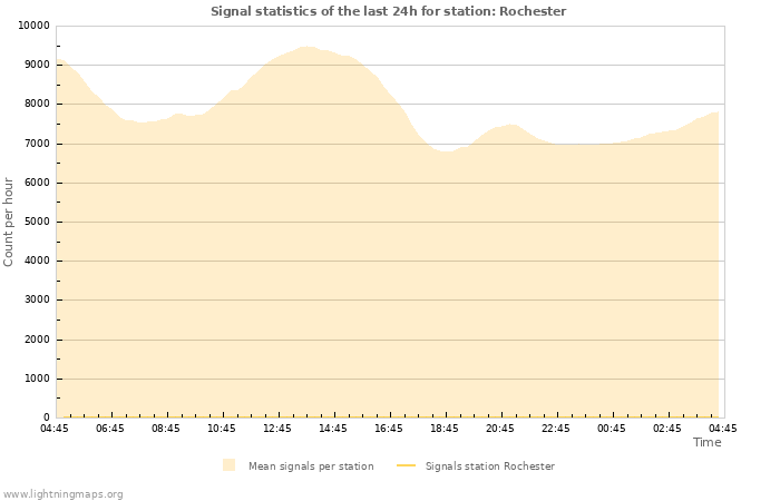 Grafikonok: Signal statistics