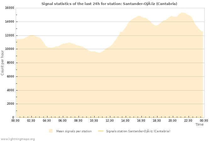 Grafikonok: Signal statistics