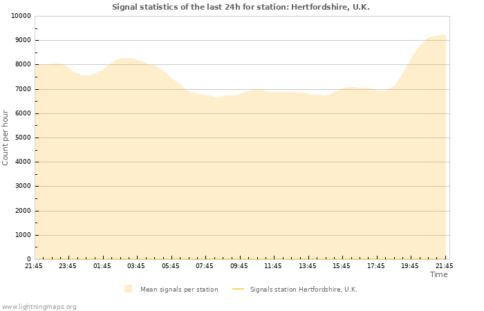 Grafikonok: Signal statistics