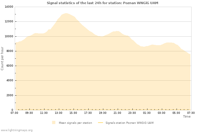 Grafikonok: Signal statistics