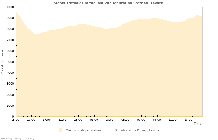 Grafikonok: Signal statistics