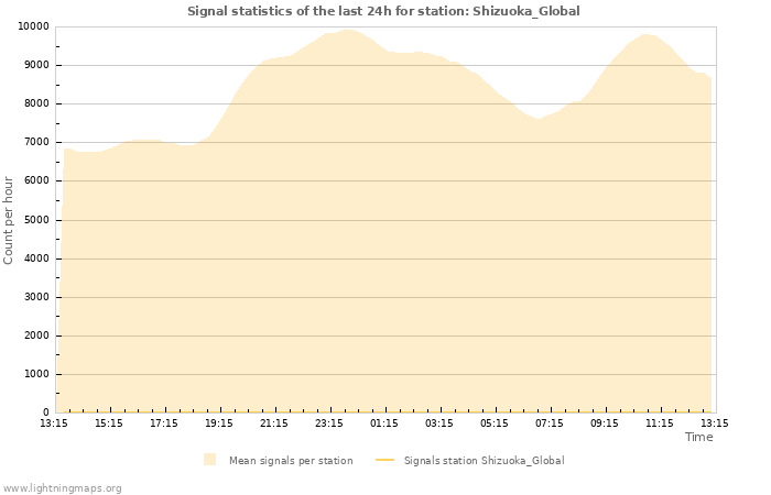 Grafikonok: Signal statistics