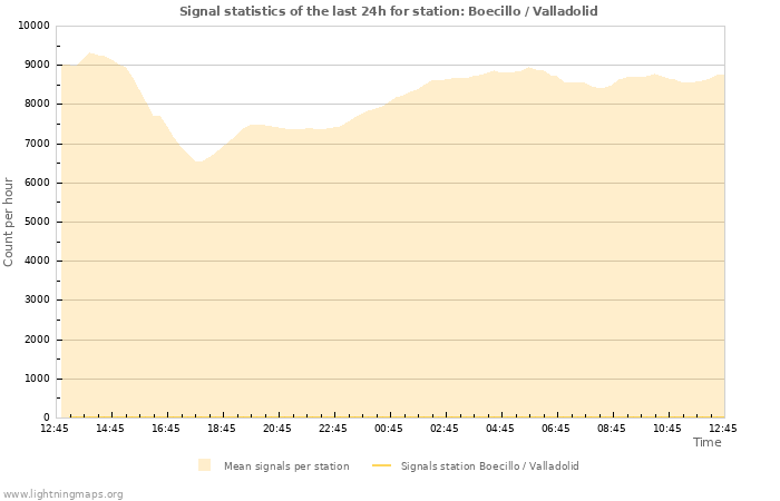 Grafikonok: Signal statistics