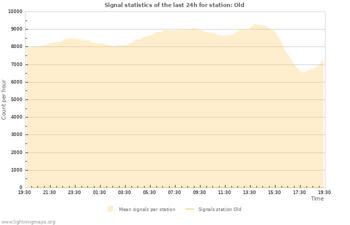 Grafikonok: Signal statistics