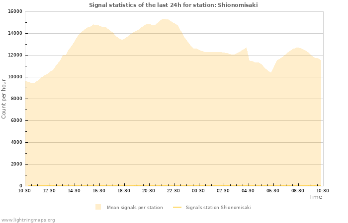 Grafikonok: Signal statistics