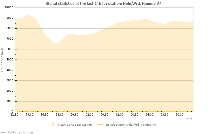 Grafikonok: Signal statistics