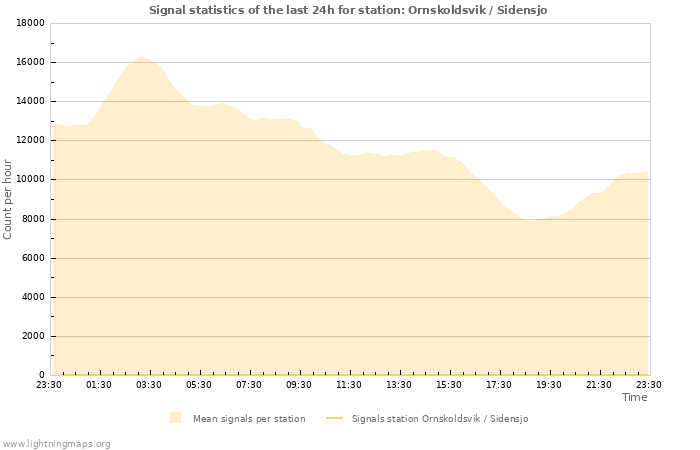 Grafikonok: Signal statistics