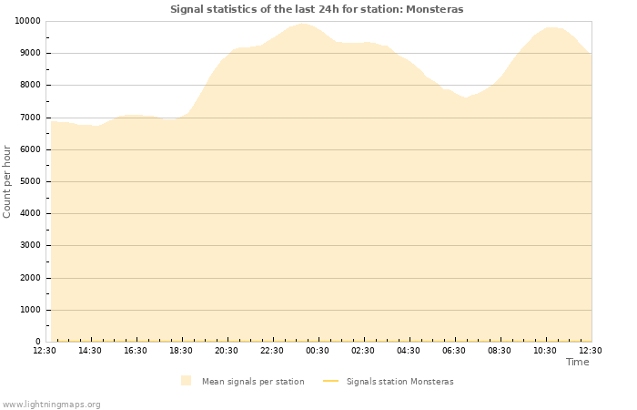 Grafikonok: Signal statistics