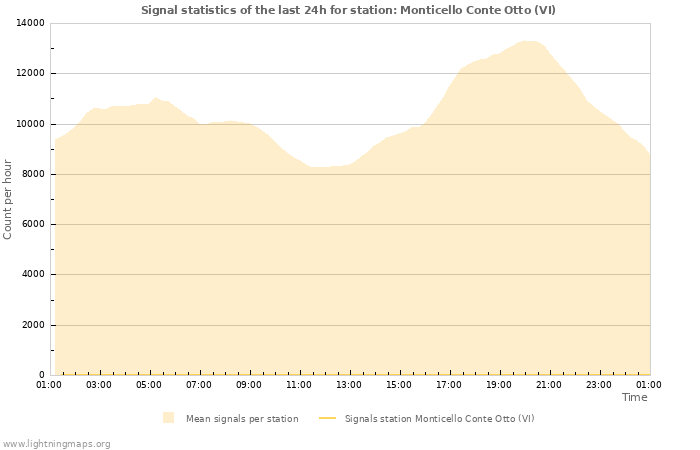 Grafikonok: Signal statistics