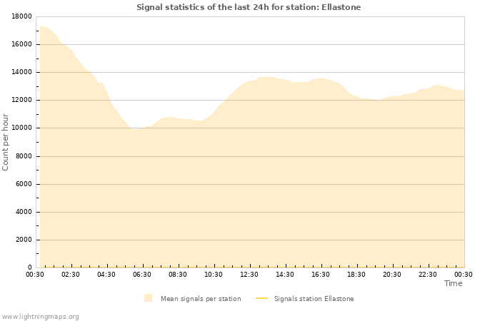 Grafikonok: Signal statistics