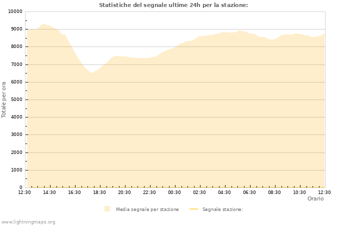 Grafico: Statistiche del segnale