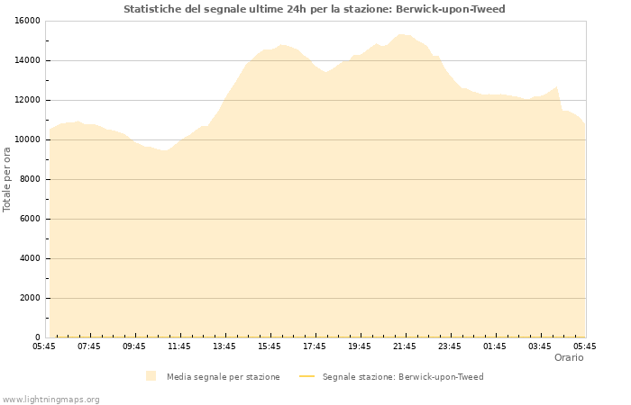 Grafico: Statistiche del segnale