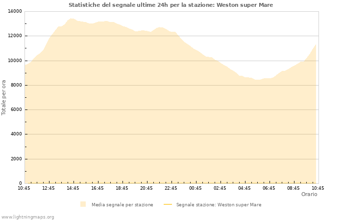 Grafico: Statistiche del segnale