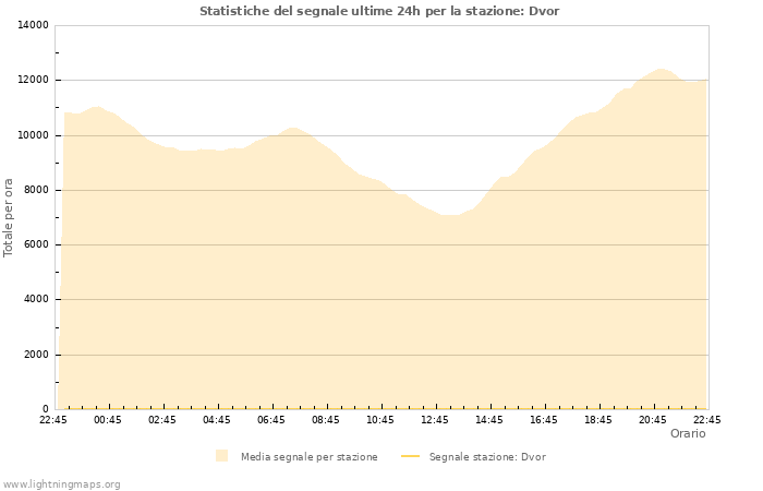 Grafico: Statistiche del segnale