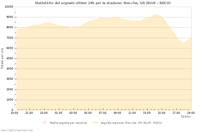 Grafico: Statistiche del segnale