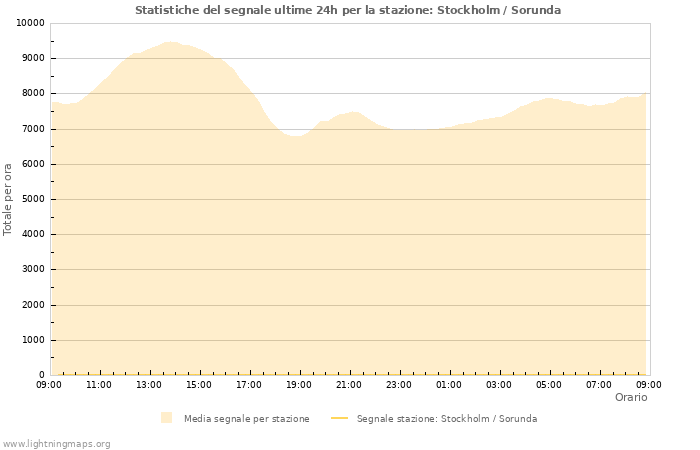 Grafico: Statistiche del segnale