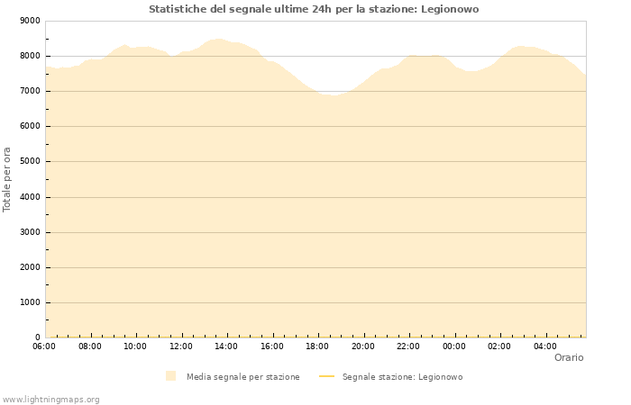 Grafico: Statistiche del segnale