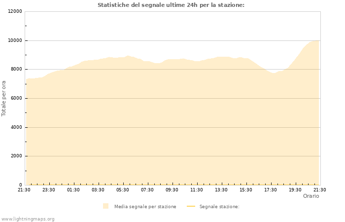 Grafico: Statistiche del segnale