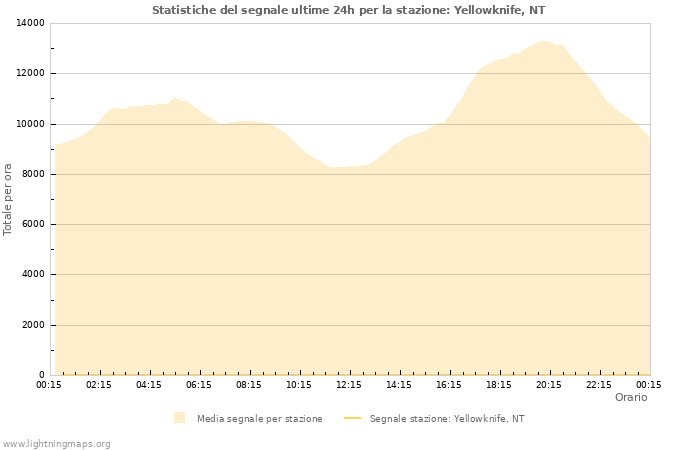 Grafico: Statistiche del segnale