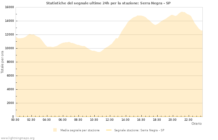 Grafico: Statistiche del segnale