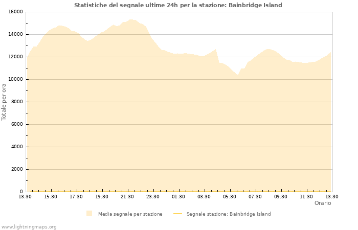 Grafico: Statistiche del segnale