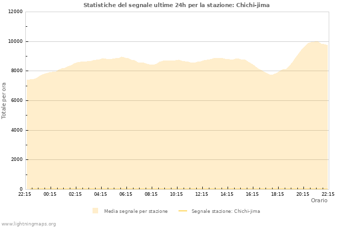 Grafico: Statistiche del segnale