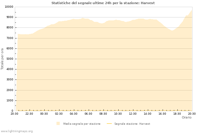 Grafico: Statistiche del segnale