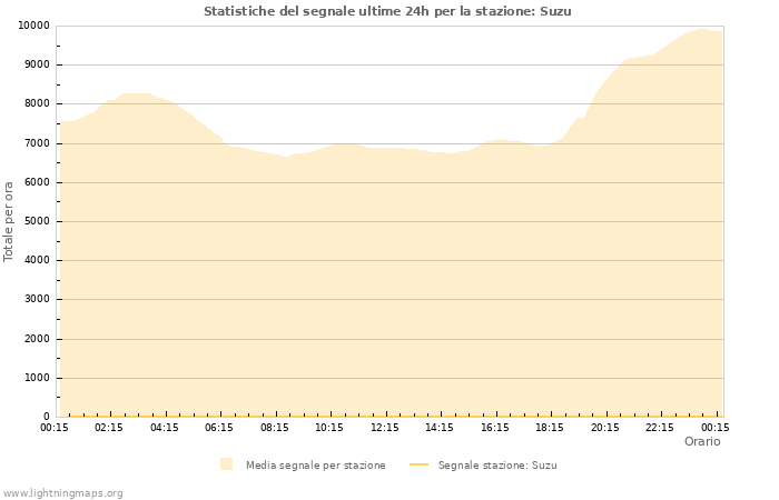 Grafico: Statistiche del segnale