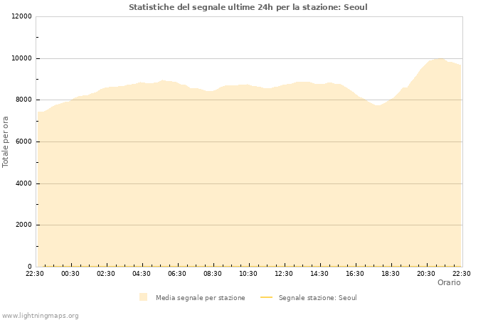 Grafico: Statistiche del segnale