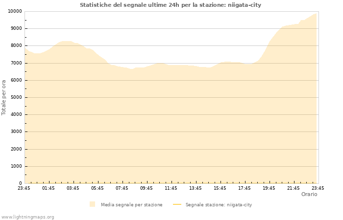 Grafico: Statistiche del segnale