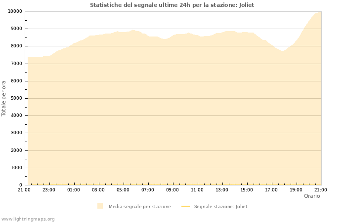 Grafico: Statistiche del segnale