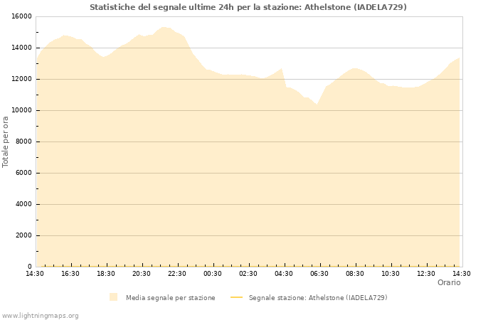 Grafico: Statistiche del segnale