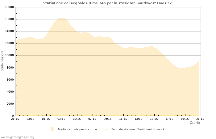 Grafico: Statistiche del segnale