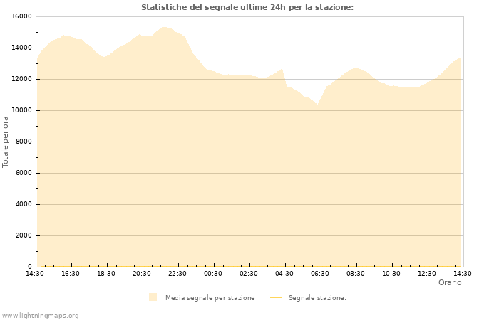 Grafico: Statistiche del segnale