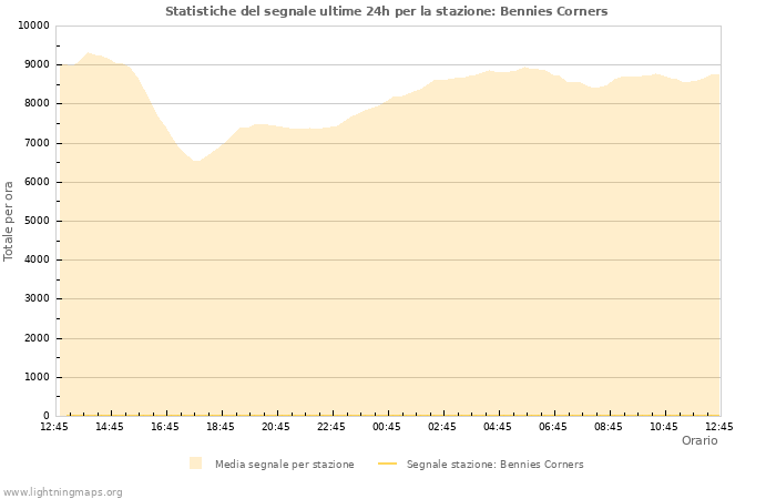 Grafico: Statistiche del segnale