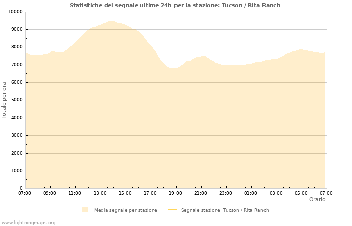 Grafico: Statistiche del segnale