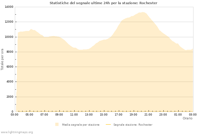 Grafico: Statistiche del segnale