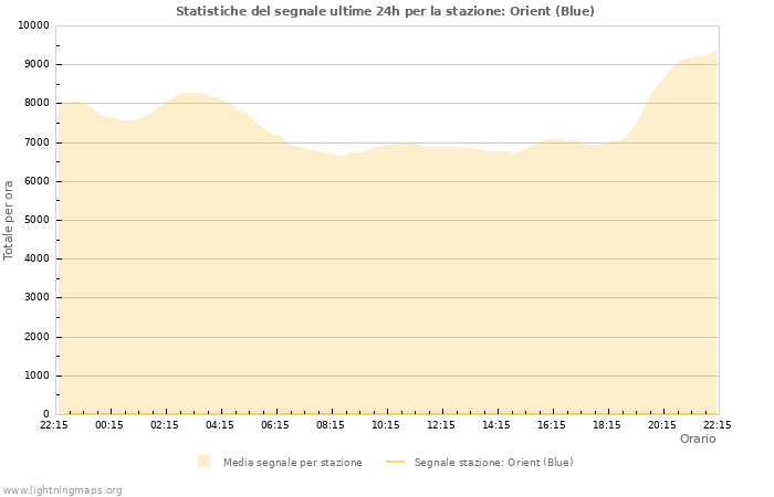 Grafico: Statistiche del segnale