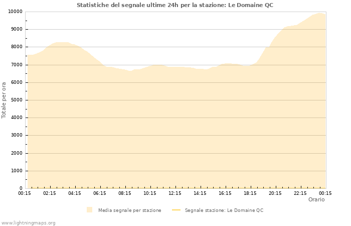 Grafico: Statistiche del segnale