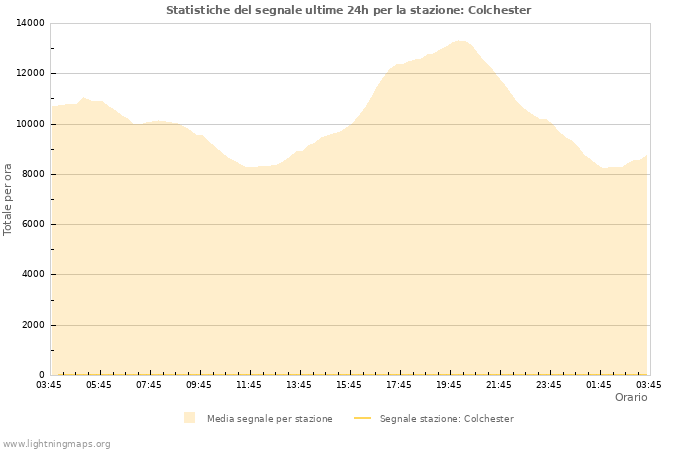 Grafico: Statistiche del segnale