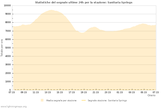 Grafico: Statistiche del segnale