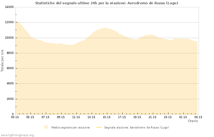 Grafico: Statistiche del segnale