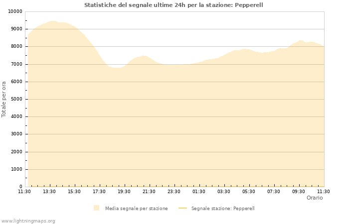 Grafico: Statistiche del segnale