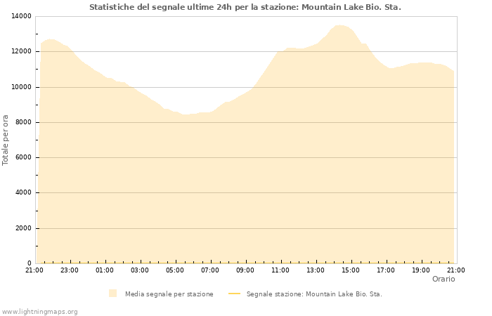 Grafico: Statistiche del segnale