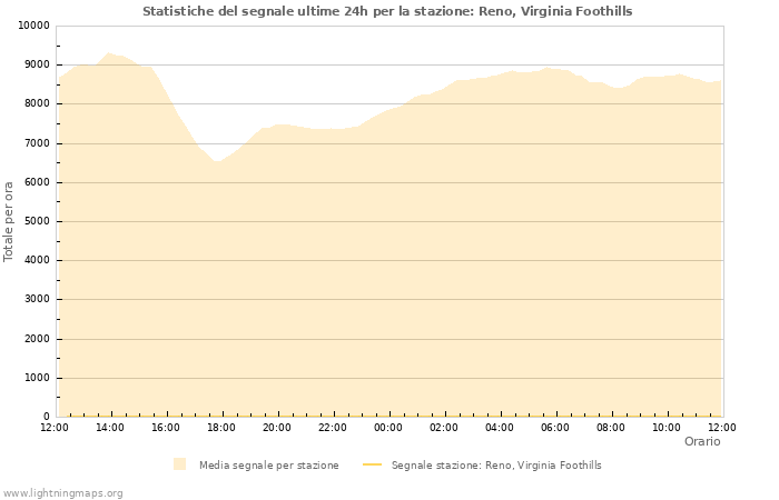 Grafico: Statistiche del segnale