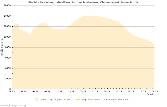 Grafico: Statistiche del segnale