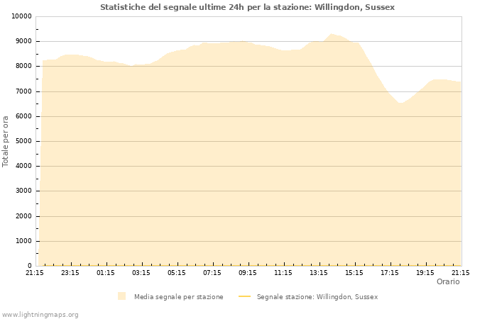 Grafico: Statistiche del segnale